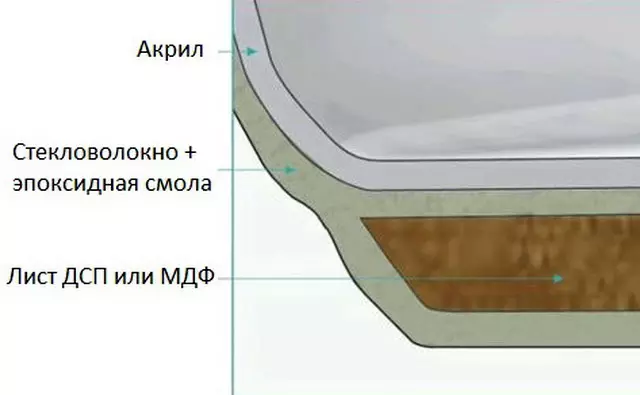 Erilliset akryylikylpyt: Kylpyammeet jalat, joiden koko on 150x70 cm ja 170x70, muut koot. Soikeat ja muut mallit 10242_12