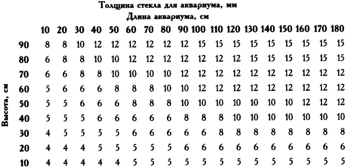 માછલીઘર માટે કાચ જાડાઈ (10 ફોટા) ગણતરી: કદના ટેબલ. કેવી રીતે કઠોરતા વગર કાચ માછલીઘર જાડાઈ ગણતરી કરવા? 11371_2