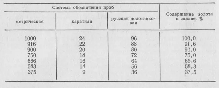 Mostrat e arit për bizhuteri: Cilat janë mostrat? Cila është më e mirë? Metodat për përcaktimin 15379_12