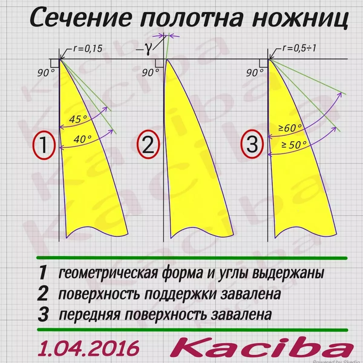 Прямые полотна. Угол заточки маникюрных ножниц таблица. Угол заточки маникюрных ножниц. Угол заточки парикмахерских ножниц. Угол заточки ножниц бытовых.