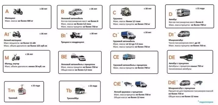 Apakah Anda perlu hak untuk Electrosocat? Skuter listrik apa yang membutuhkan dokumen? Di mana hak atas sink listrik dengan motor lebih besar dari 250 watt? 20548_8