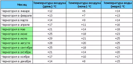 Čierna Hora v septembri: Počasie v polovici a koncom septembra, odpočinok v mestách Budva, Tivat a ďalšie, recenzie 20607_8