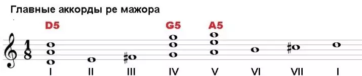 Гитар дээр Квинта: Квинккорда хэрхэн тоглох вэ? Quint Chords гэж юу вэ? Эхлэгчдэд зориулсан тоглоомын дүрмүүд 23542_13