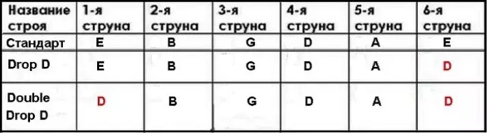 Как да се научите да играете китара? Колко бързо можете да се научите да играете от начинаещи на нулата? Как да скобите струни? Трудно учене? 23555_11