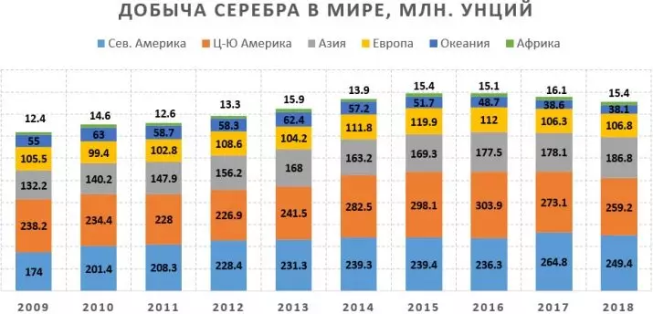 Kümüş nireden we nädip almaly? Russiýada magdan ýataklary we dünýädäki aksiýalar. Kümüş magdanlarynda kümüş nädip alýar? 23587_7