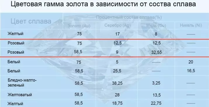 Состав золота. Розовое золото лигатура состав. Золото 750 пробы розовое состав. Лигатура 750 пробы золота состав. Розовое золото состав сплава 585.