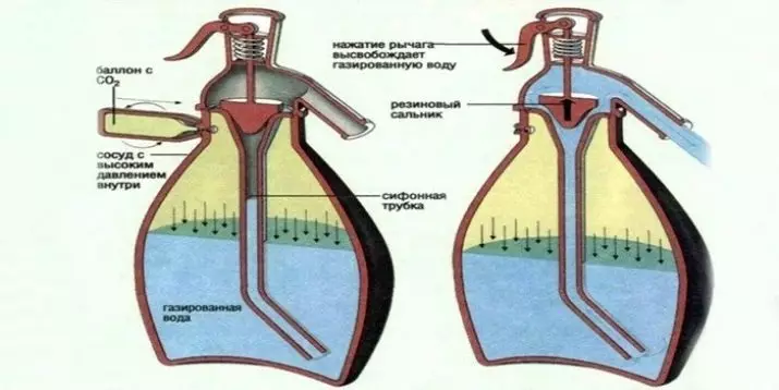 Siphon vir Water Caring (33 foto's): Hoe om 'n toestel vir Soda by die huis te gebruik? Hoe werk die huishoudelike sifon vir die voorbereiding van koolzuurhoudende drankies? 24967_12