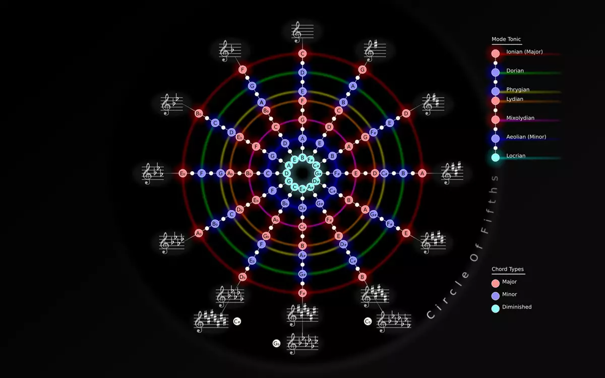 Jazz Chords ho an'ny piano: Nirotsaka tamin'ny piano tamin'ny piano, ny tady tsara tarehy sy saro-takarina, ny decoding 25486_7