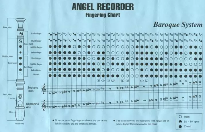 Blloqet e aplikimit: aplikimi i sistemit gjerman, soprano, si bimol dhe fa dieez, taba dhe meloditë blloqe barok, akordet 25497_4