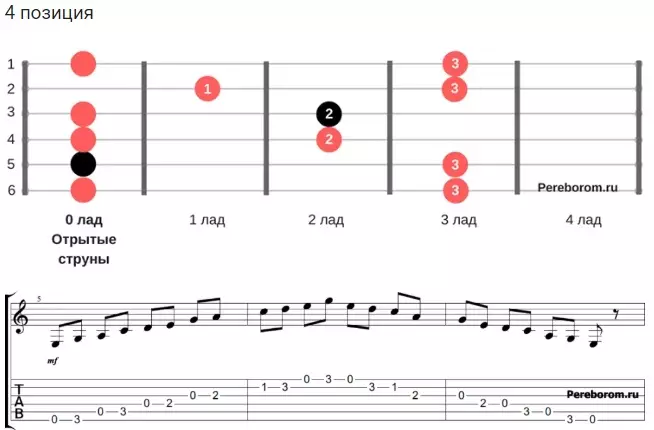Pentatonic guitar: tabs for beginners, guitar pentatonics on the bass guitar, la-minor and bluzye. How to play pentathonic gamuts on the jiff? 25577_16