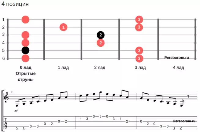 Pentatona Gitaro: Tabs por komencantoj, gitara pentatoniko sur la basa gitaro, La-Minor kaj Bluzye. Kiel ludi pentatónicos gamoj sur la Jiff? 25577_16