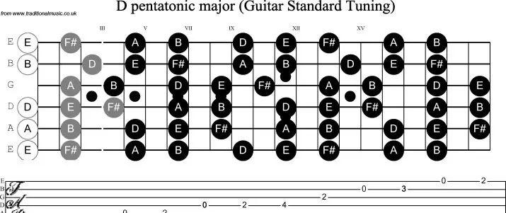 Pentatonic Guitar: TABS za začetnike, kitaro Pentatonics na bas kitaro, La-Manj in Bluzuye. Kako igrati Pentatonične igre na Jiff? 25577_19