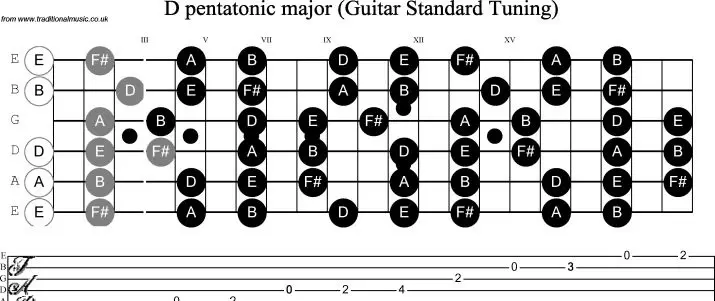 Gitarra pentatonikoa: hasiberrientzako fitxak, gitarra pentatonikoak baxu gitarra, la min txikia eta Bluzye. Nola jolastu Pentathonic Gamuts Jiff-en? 25577_19