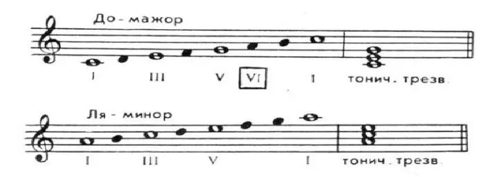 Pentatonic ګيتار: د لومړنیو ټوپونه، د بم ګيتار ګيتار pentatonics، la-کوچنۍ او bluzye. څنګه کولای شو چی د jiff pentathonic gamuts ولوبوي؟ 25577_7