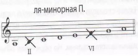 Guitare pentatonique: onglets pour débutants, pentatoniques de guitare sur la guitare de basse, la mineure et Bluze. Comment jouer des gambut pentathoniques sur la JIFF? 25577_9