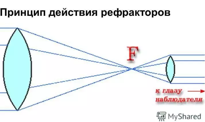 Чӣ тавр ба як телескопи бо амали дастҳои худ? телескопи худсохти бо афзоиши 700 маротиба дар хона, як телескопи бо афзоиши 200-баробар 26156_7