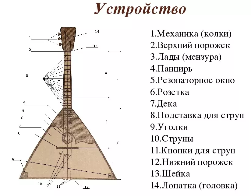 Balalaika (50 bilder): Hur många strängar och vilket system har ett musikaliskt sträng-stiftverktyg? Vad ser det ut som? Historien om uppkomsten av ryska folket Balalaika 26192_13