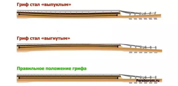 Зошто стрингот на гитара растреперува? Што ако на електричната гитара, класичната и акустичната гитара, жиците ѕвонат за време на зголемувањето во текот на играта? 26247_10