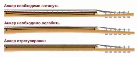 Whyima string li ser gîtarê gîtarê? Ifi dibe ku li ser gîtarê elektrîkê, gîtarê klasîk û acoustic, rêzikên di dema lîstikê de di dema xurtbûnê de tang in? 26247_11