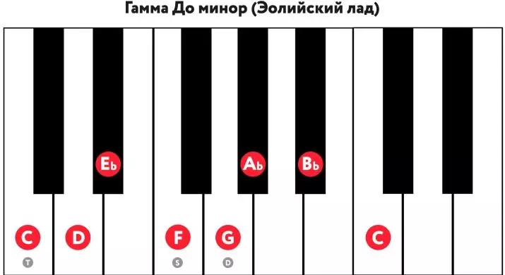 Gamma pro klavír: Jak hrát Arpeggio a to Major na klavír? La Minor a Mi, sůl a jiné gammy pro začátečníky, jejich aplikace 26273_7
