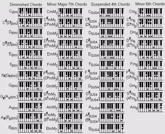 Chords pane synthesizer: chords mumifananidzo yevatanga. Maitiro ekutamba kuruboshwe kuruboshwe pamakiyi? Madimikira ekuremerwa uye akajeka chords 27091_11
