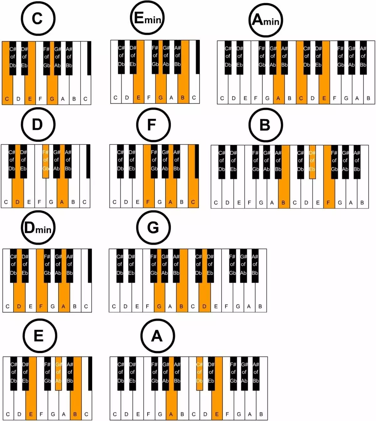 Ackord på synthesizer: ackord i bilder för nybörjare. Hur spelar du vänster hand på nycklarna? Beteckningar av enkla och lätta ackord 27091_12