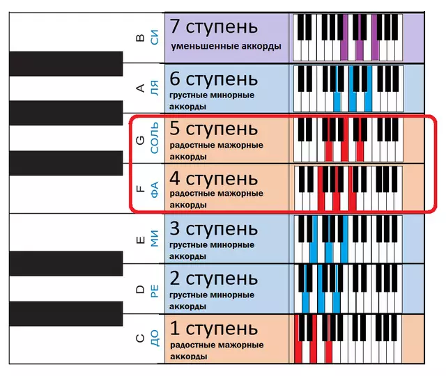 အဆိုပါ synthesizer အပေါ် chord: အစပြုသူများအတွက်ရုပ်ပုံများအတွက် Chords ။ သော့ကိုဘယ်ဘက်လက်ကိုဘယ်လိုကစားရမလဲ။ ရိုးရှင်းသောနှင့်အလင်း Chord ၏သတ်မှတ်ချက်များ 27091_13
