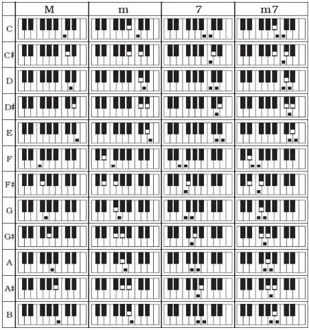Chords pada sintesis: chords dalam gambar untuk pemula. Bagaimana untuk bermain tangan kiri pada kunci? Jawatan kord yang mudah dan ringan 27091_3