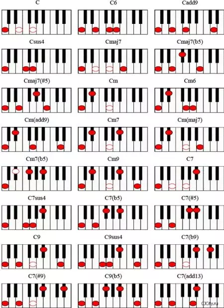 Акорди на синтетизатор: акорди во слики за почетници. Како да се игра левата рака на клучевите? Ознаки на едноставни и лесни акорди 27091_4