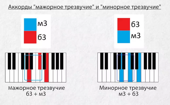 Chords pada sintesis: chords dalam gambar untuk pemula. Bagaimana untuk bermain tangan kiri pada kunci? Jawatan kord yang mudah dan ringan 27091_7