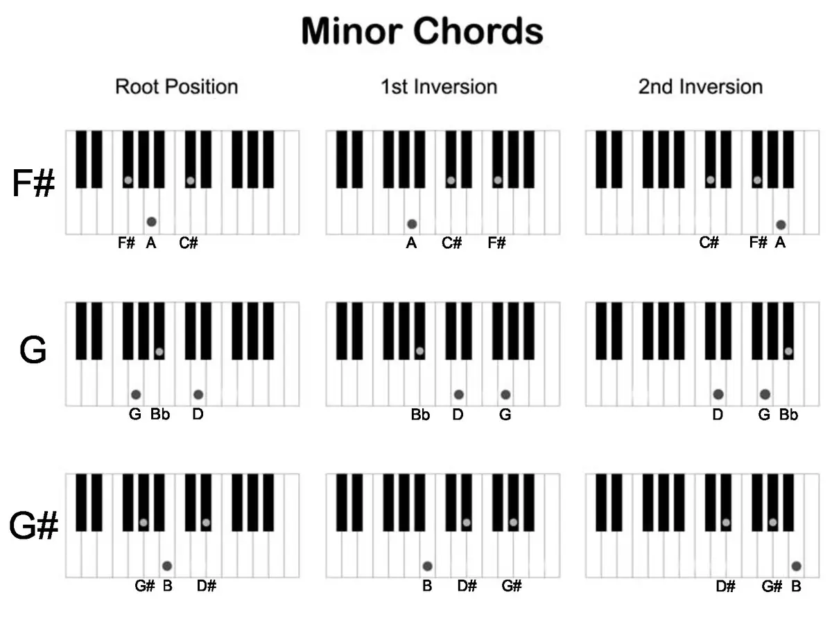 Hợp âm trên bộ tổng hợp: hợp âm trong hình ảnh cho người mới bắt đầu. Làm thế nào để chơi tay trái trên các phím? Chỉ định hợp âm đơn giản và nhẹ 27091_8