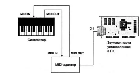 Com connectar el sintetitzador a un ordinador? Connexió a través de MIDI-cable i USB per a PC. Com connectar-se a través de l'entrada de línia (a través de Jack)? 27095_14
