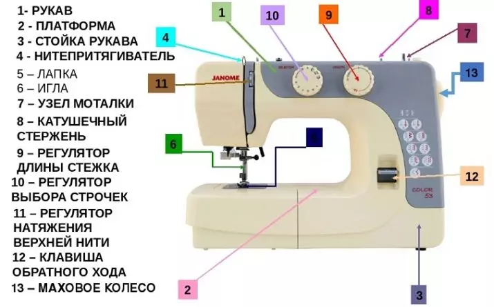 Symaskiner (73 billeder): Sådan vælger du en god symaskine? Hvordan man bruger? Princippet om indenlandske maskiner, ejer anmeldelser 3941_16