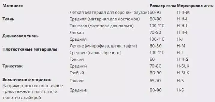 Needles for sewing machines: How to choose a set of needles for a household machine? Numbers and sizes needles, types of needles and labeling table 4086_44