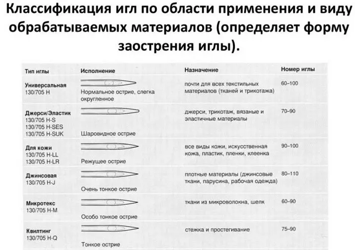 Jarum untuk mesin jahit: Bagaimana untuk memilih satu set jarum untuk mesin isi rumah? Nombor dan jarum saiz, jenis jarum dan meja pelabelan 4086_48