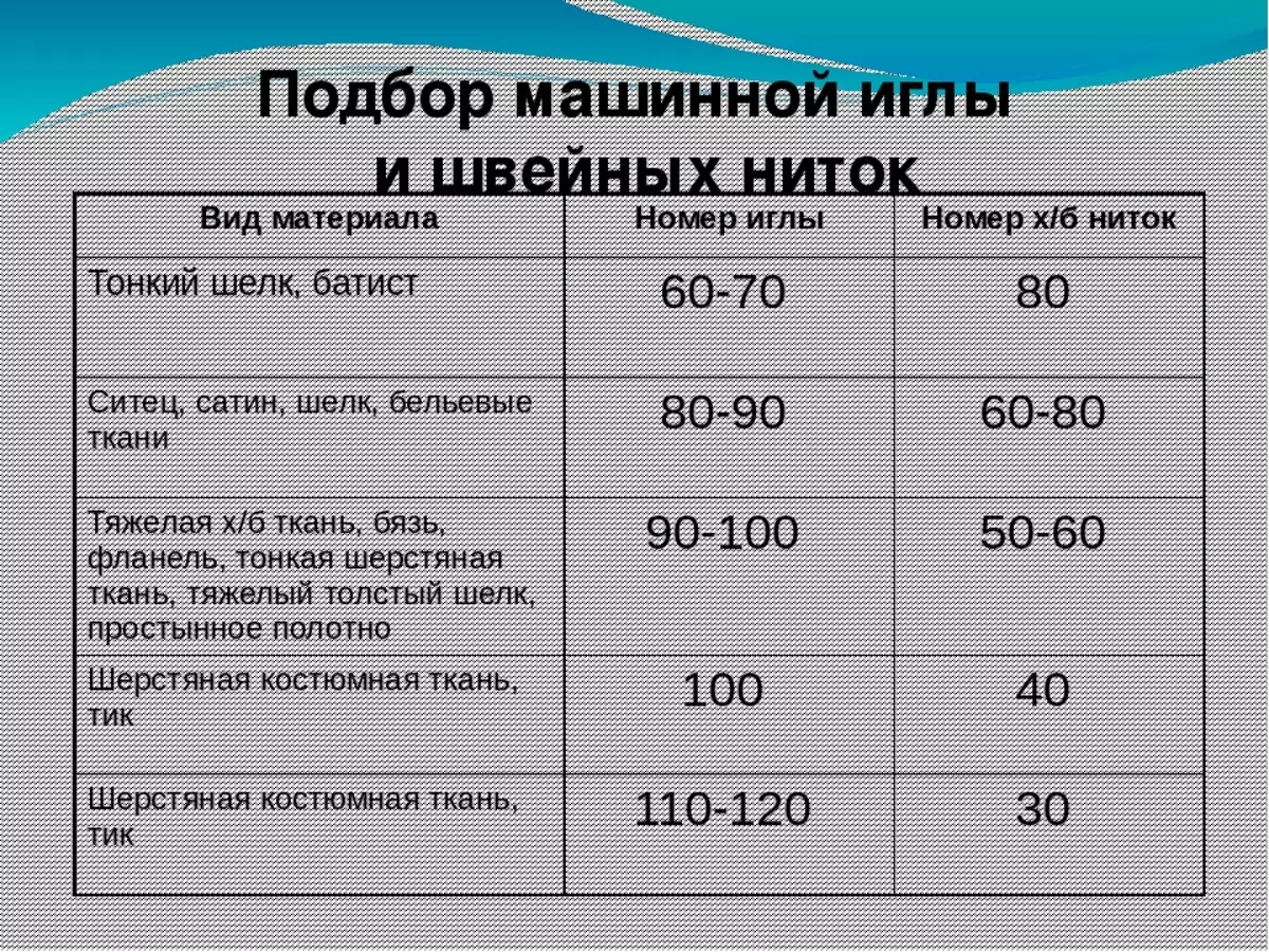 Needles for sewing machines: How to choose a set of needles for a household machine? Numbers and sizes needles, types of needles and labeling table 4086_50