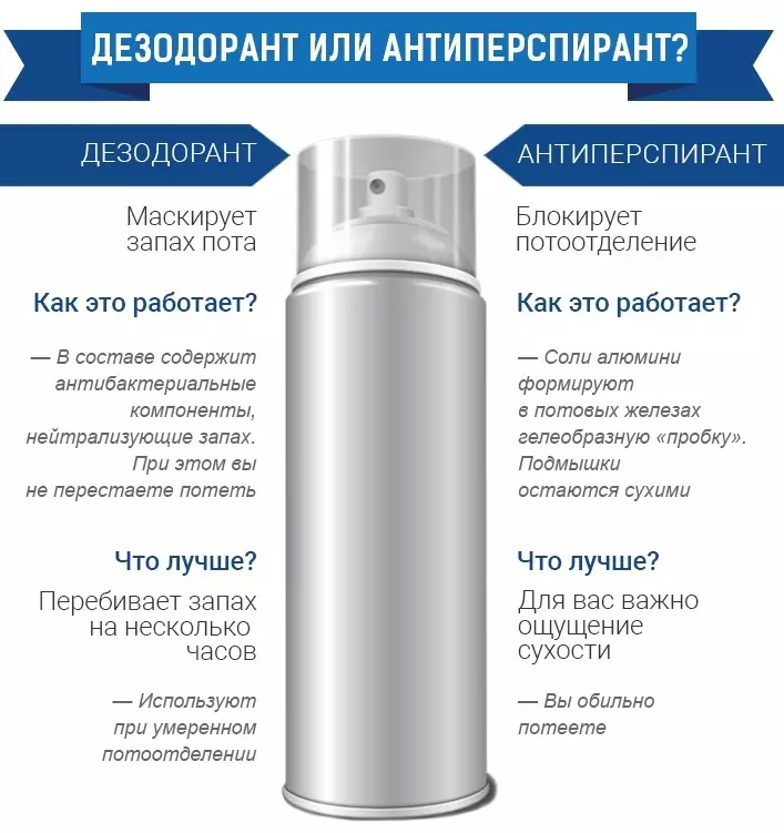 Wat is 'n deodorant anders as die antiperspirant? Wat is beter en veiliger om te gebruik vir gesondheid? 4686_18