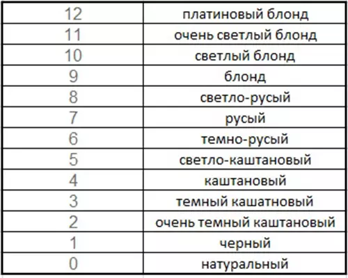 Saç boýagynyň sowuk kölegeleri (33 surat): Goňur güller we kashtan, goňur we ýapyk, dargadylan we kapuçino 5408_20