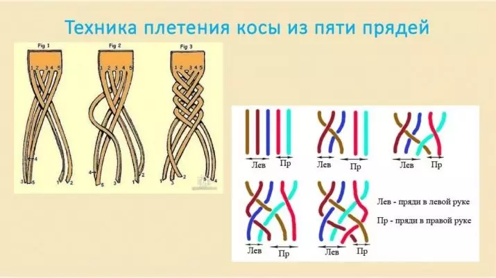 Sheme za tkanje pletenice iz 5 niti (38 fotografija): Kako tkati pet trajnih pigtail u skladu s uputama? Jednostavan korak po korak način stvaranja frizura s scythe pet niti 5760_32