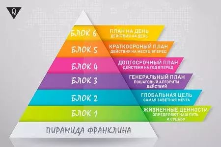 Pyramid Franklin: Co to jest metoda Benjamina Franklina? Jaką zasadę działa system? Mówiąc o czasie, planowanie drzewa drzewa 7017_5