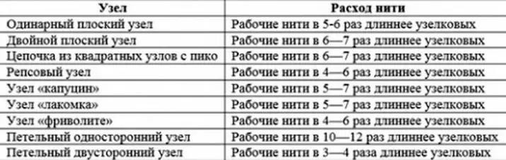 Threads ho an'i Mcrame: Inona no ilainao? Tariby vita amin'ny landihazo, tady ary karazana kofehy hafa. Ahoana ny fomba kajy ny halavany? 8170_25