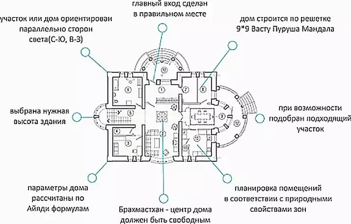 Bản đồ VASTU: Nhà thiết kế theo lĩnh vực căn hộ. Làm thế nào để xây dựng đúng 
