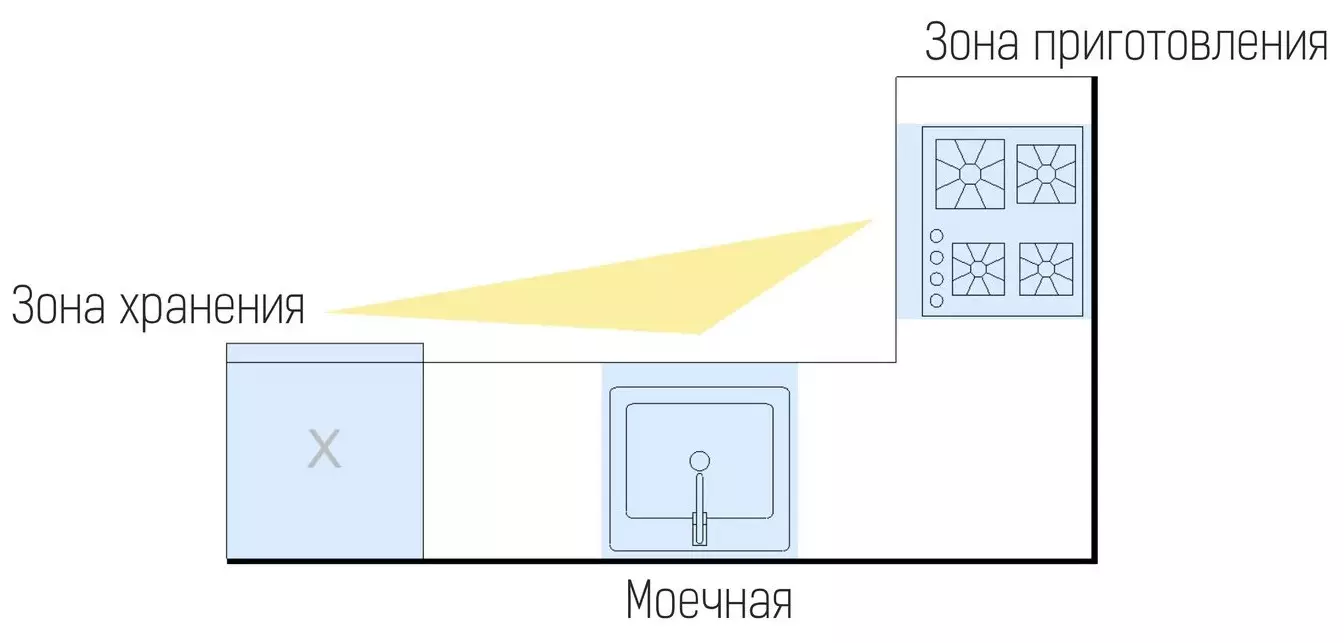 Ергономіка кухні (79 фото): як правильно розставити меблі і розташувати техніку? Основні принципи планування. ергономічні розміри 9413_15