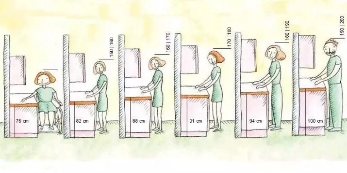 Qual é a altura dos armários de cozinha? 14 Padrões de distância do piso do piso e da superfície do trabalho para os armários superiores 9578_4